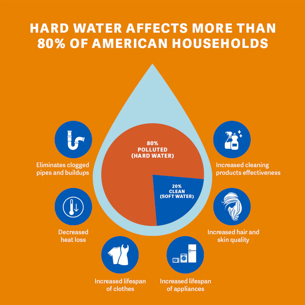 Yarna CWD24 Eliminate Hard Water With A 15-Min Easy Installation And Save Over $1000 Per Year - Image 3
